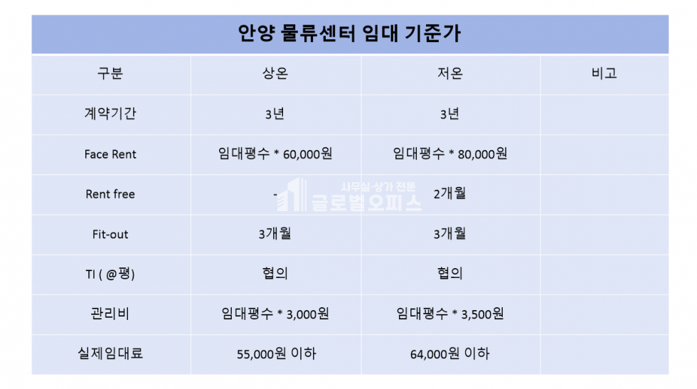 경기 안양동안구 관양동 934 안양물류센터 저온 창고 전용1,738평 1개층 전체 사용 가능 월세 매물번호 10287 사진 25