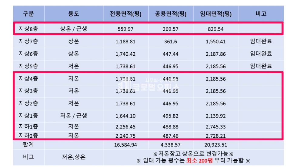 경기 안양동안구 관양동 934 안양물류센터 저온 창고 전용1,738평 1개층 전체 사용 가능 월세 매물번호 10287 사진 26