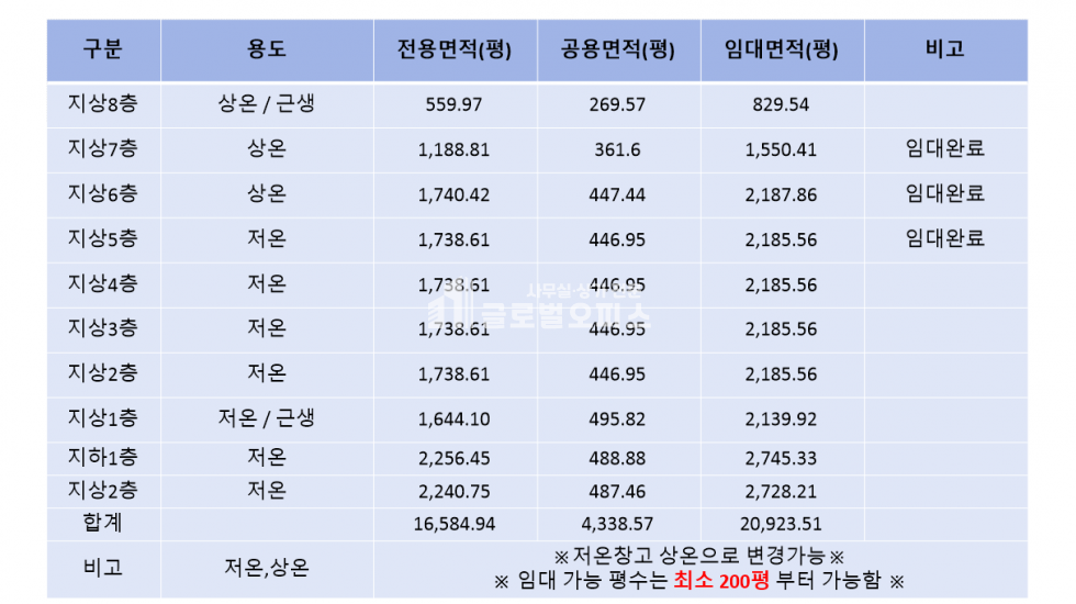 경기 안양동안구 관양동 934 안양물류센터 저온 창고 전용1,738평 1개층 전체 사용 가능 월세 매물번호 10287 사진 27